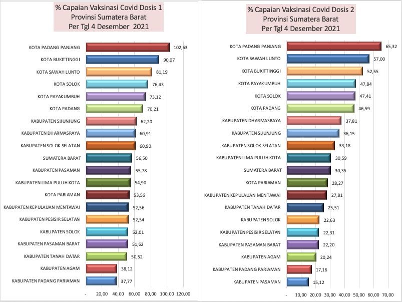 Grafik pencapaian Vaksin Covid-19 sampai Desemebr 2021